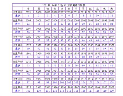 雞的年次|中西年歲對照表 農曆歲次 生肖 歲數